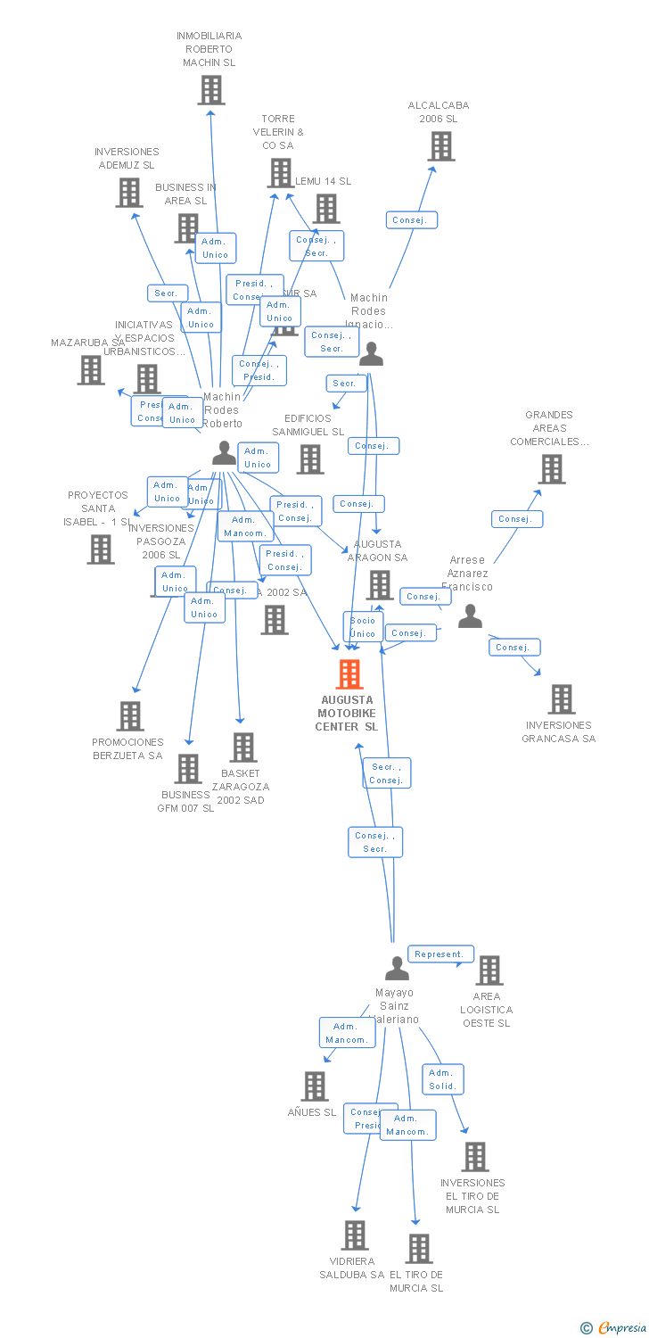 Vinculaciones societarias de AUGUSTA MOTOBIKE CENTER SL