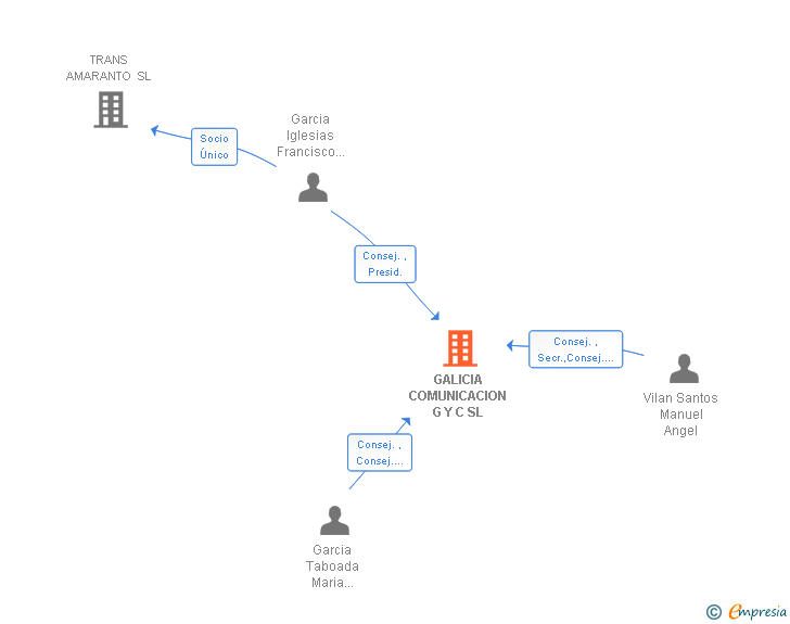 Vinculaciones societarias de GALICIA COMUNICACION G Y C SL