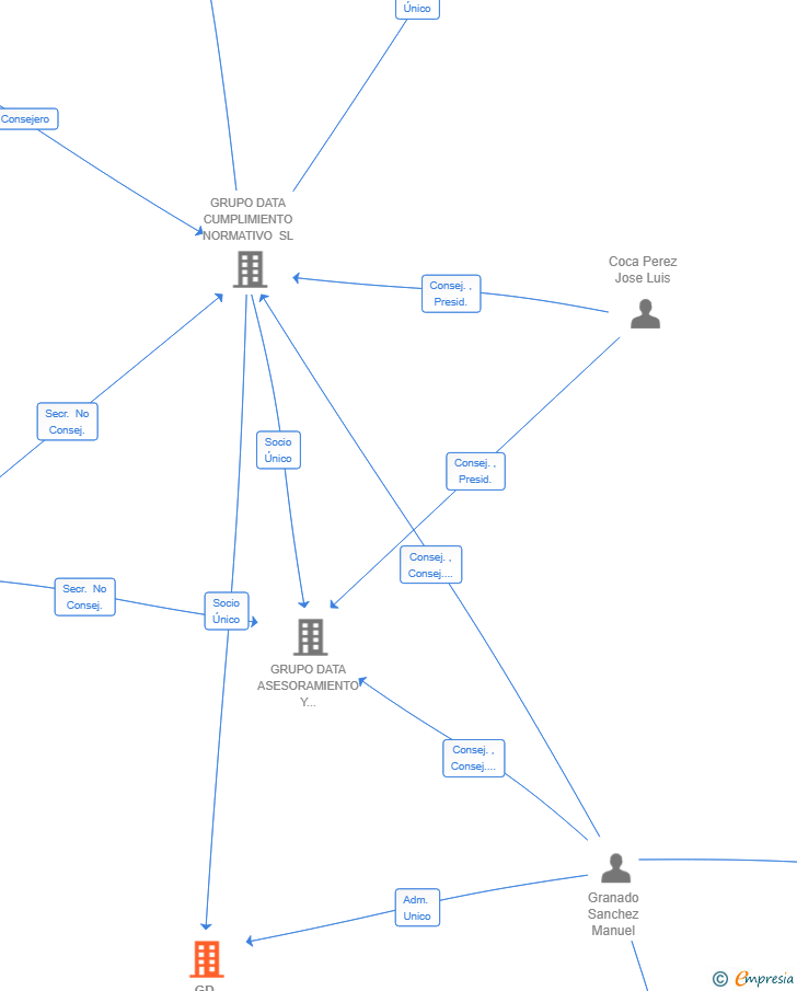 Vinculaciones societarias de GD IMPULSO SL