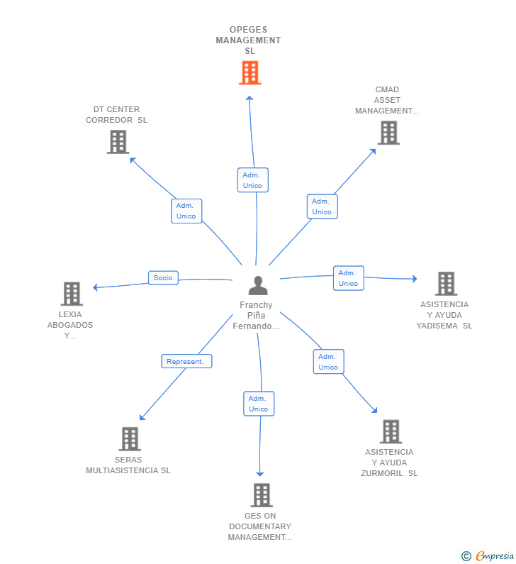 Vinculaciones societarias de OPEGES MANAGEMENT SL