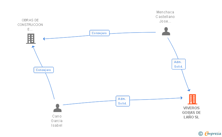 Vinculaciones societarias de VIVEROS GOBAS DE LAÑO SL