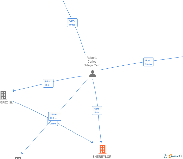 Vinculaciones societarias de SHERRYLOR CAPITAL SL