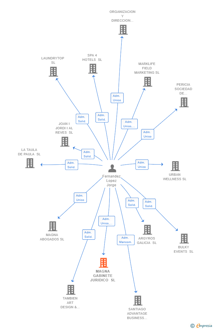 Vinculaciones societarias de MAGNA GABINETE JURIDICO SL
