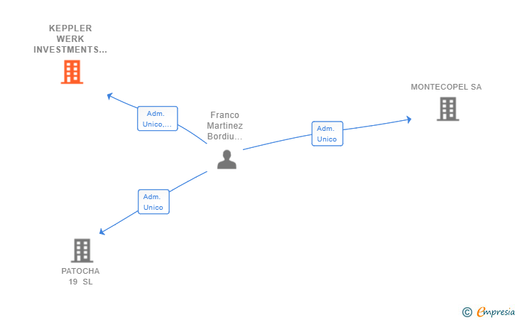 Vinculaciones societarias de KEPPLER WERK INVESTMENTS SL