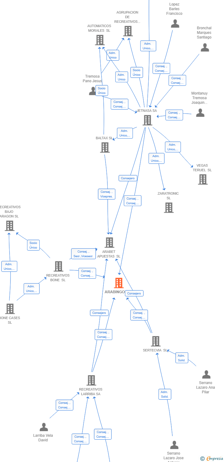 Vinculaciones societarias de ARABINGO SL