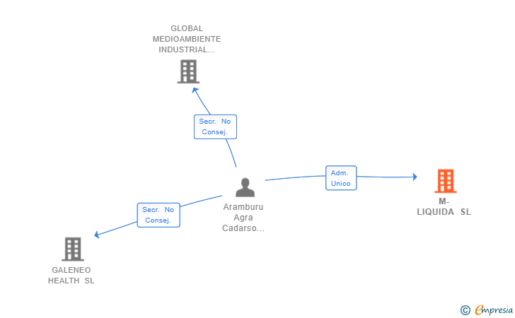 Vinculaciones societarias de M-LIQUIDA SL