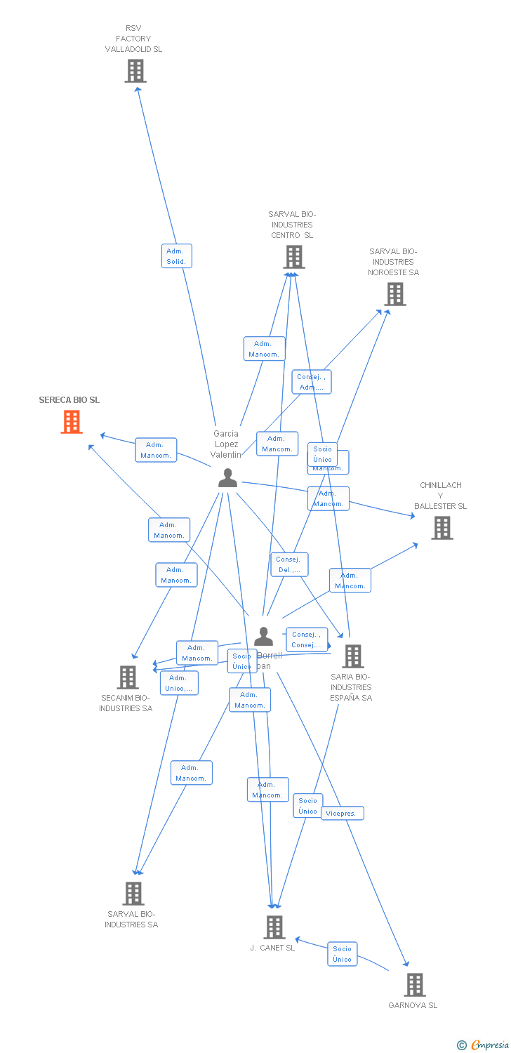 Vinculaciones societarias de SERECA BIO SL