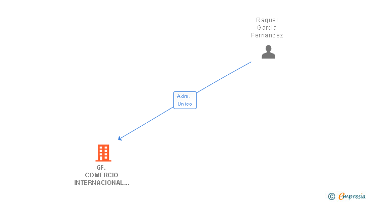 Vinculaciones societarias de GF. COMERCIO INTERNACIONAL SL