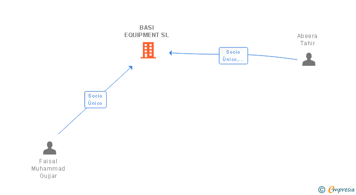 Vinculaciones societarias de BASI EQUIPMENT SL