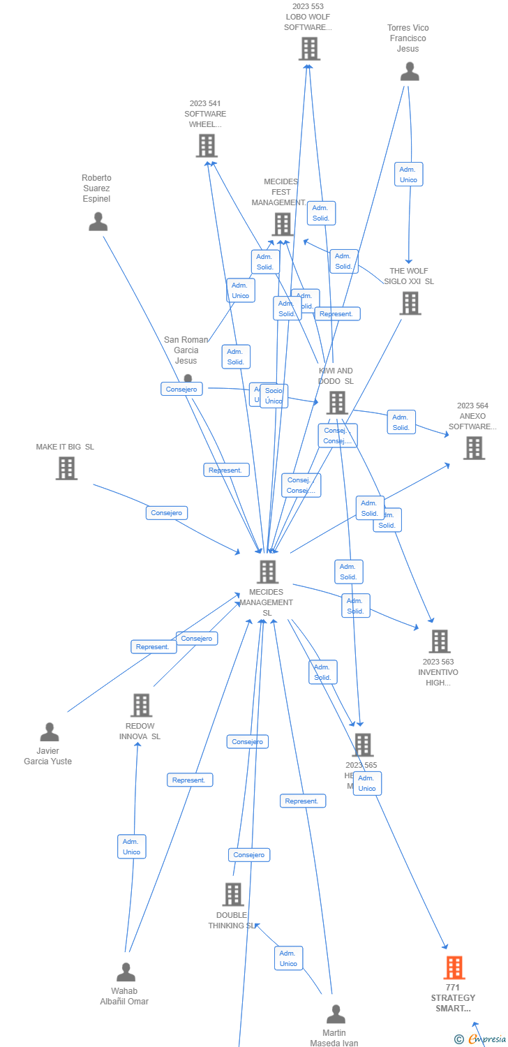 Vinculaciones societarias de 771 STRATEGY SMART TECH AIE (EXTINGUIDA)