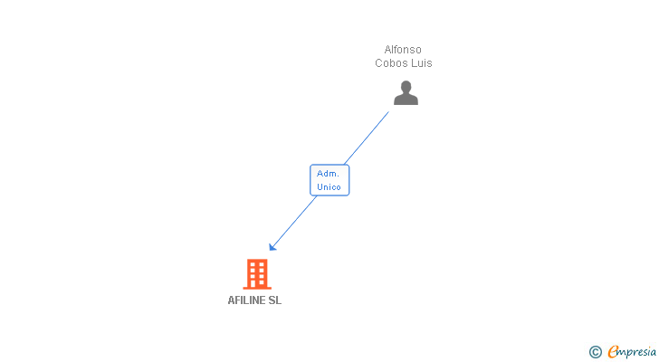 Vinculaciones societarias de AFILINE SL