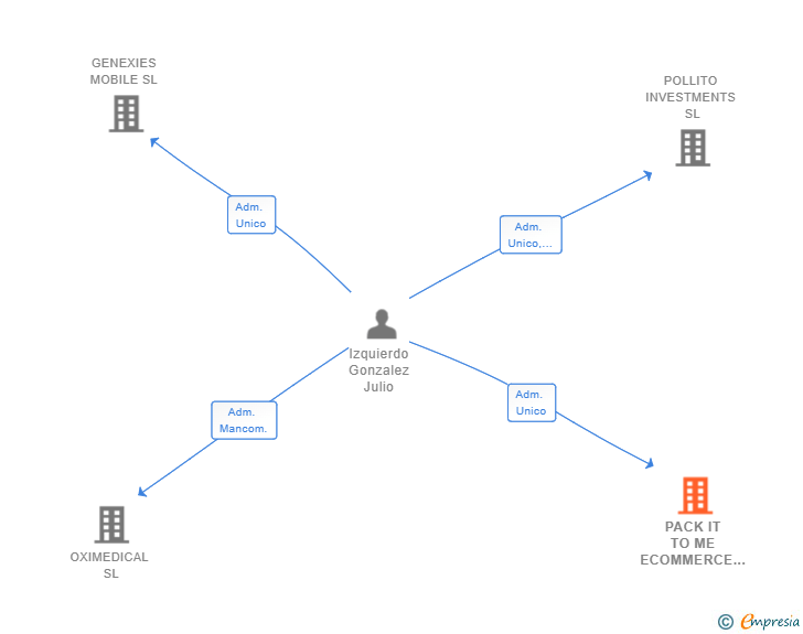 Vinculaciones societarias de PACK IT TO ME ECOMMERCE LOGISTICS SL