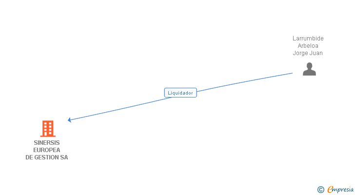 Vinculaciones societarias de SINERSIS EUROPEA DE GESTION SA