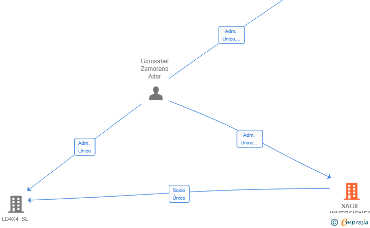 Vinculaciones societarias de SAGIE INVERSIONES SL