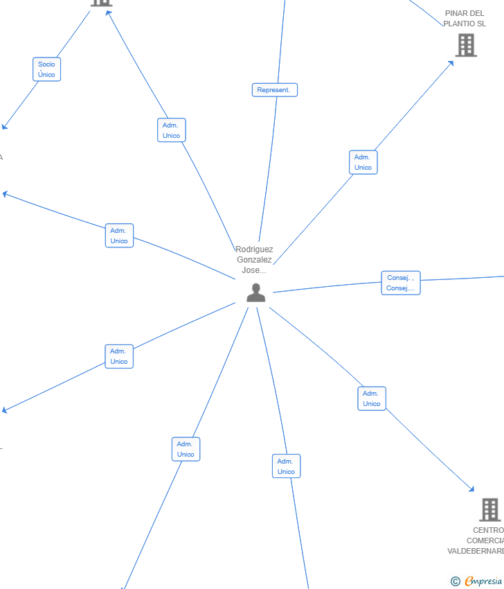 Vinculaciones societarias de PINAR DE NAGUELES SL
