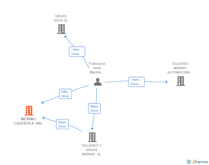 Vinculaciones societarias de MERINO LOGISTICA SRL