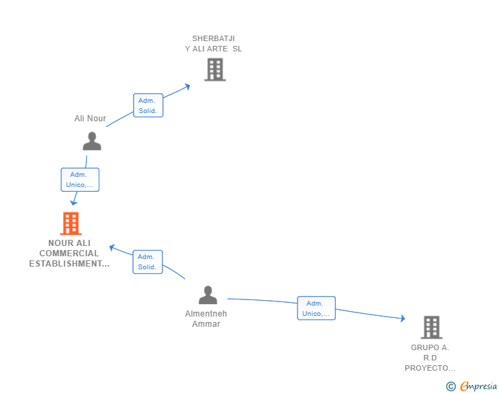 Vinculaciones societarias de NOUR ALI COMMERCIAL ESTABLISHMENT SL