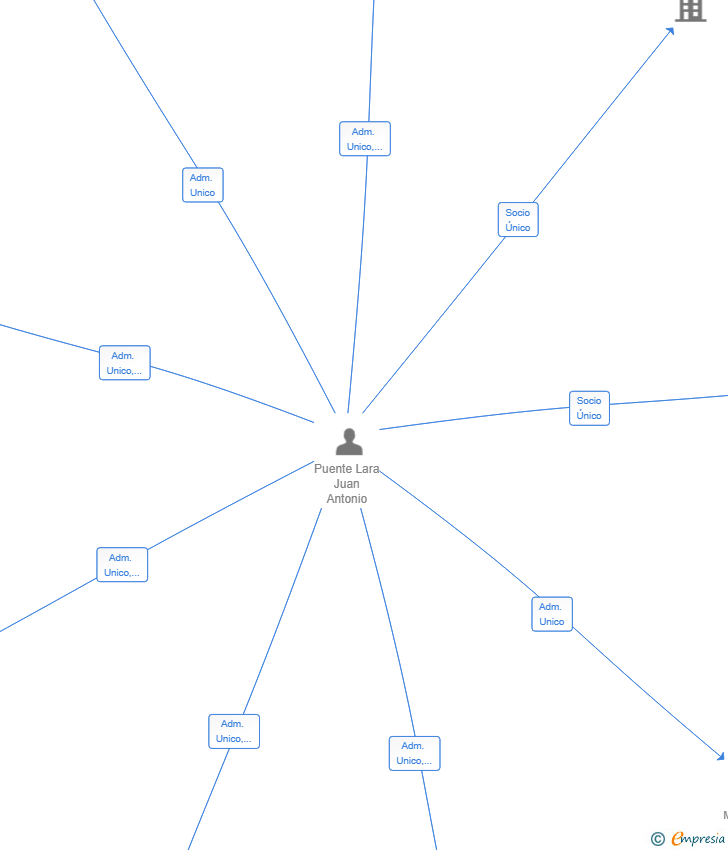 Vinculaciones societarias de MULTIPYSERICE SL