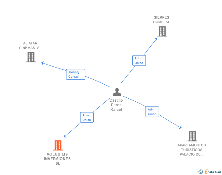 Vinculaciones societarias de VOLUBILIS INVERSIONES SL