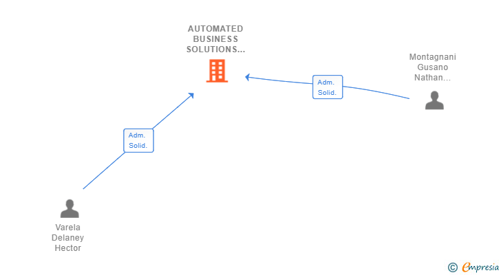 Vinculaciones societarias de AUTOMATED BUSINESS SOLUTIONS SL