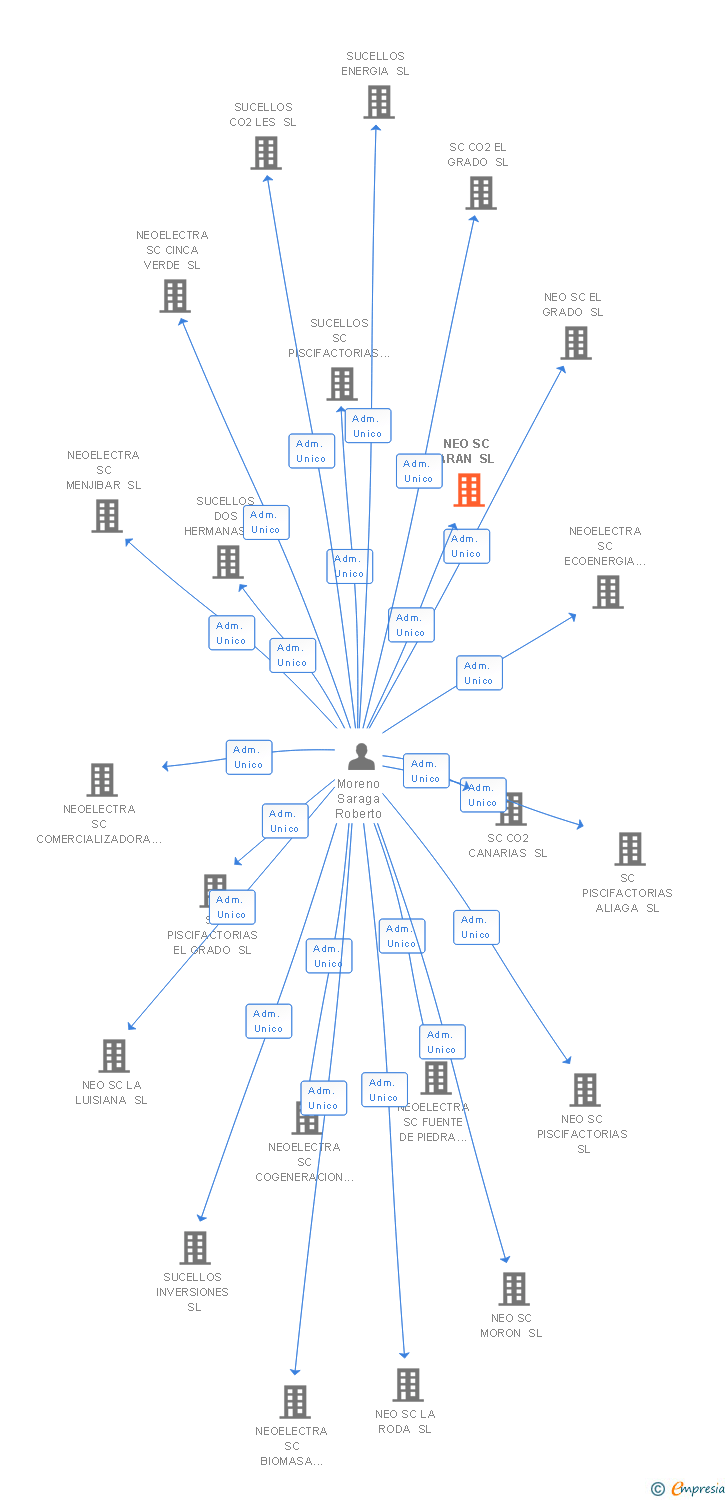 Vinculaciones societarias de NEO SC ARAN SL