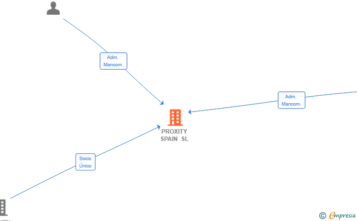 Vinculaciones societarias de PROXITY SPAIN SL