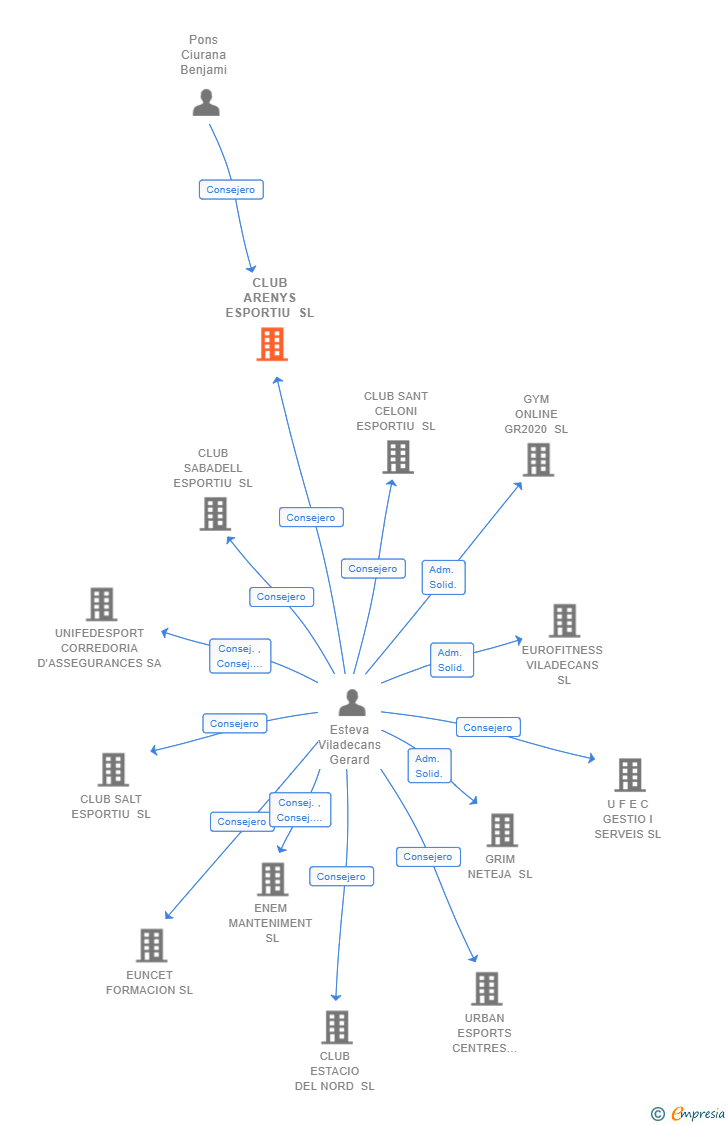 Vinculaciones societarias de CLUB ARENYS ESPORTIU SL