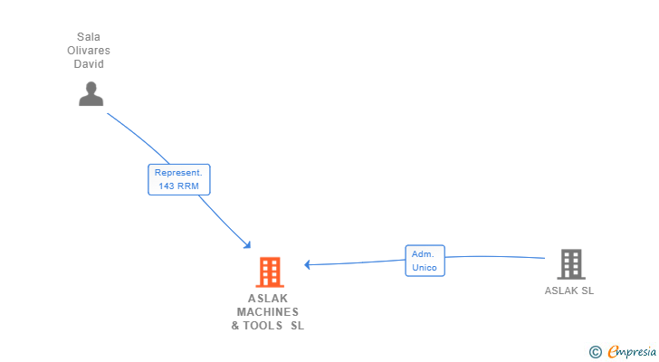 Vinculaciones societarias de ASLAK MACHINES & TOOLS SL