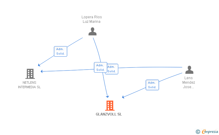 Vinculaciones societarias de GLANZVOLL SL