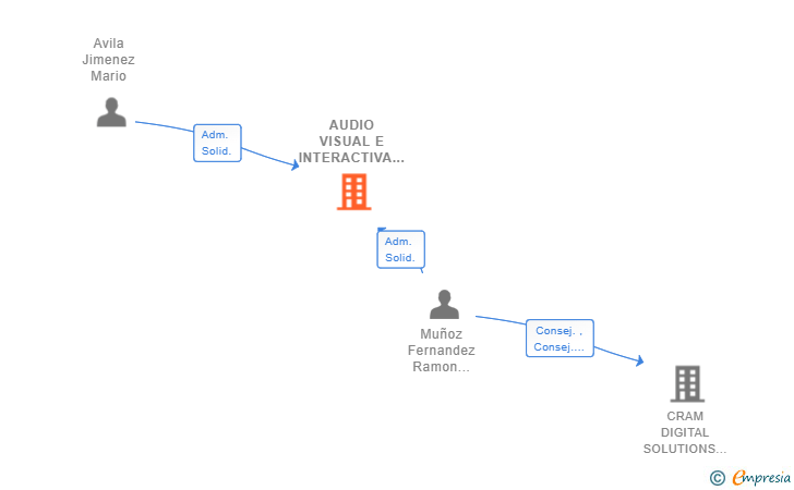 Vinculaciones societarias de AUDIO VISUAL E INTERACTIVA SL