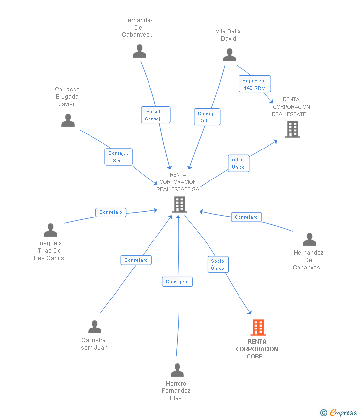 Vinculaciones societarias de RENTA CORPORACION CORE BUSINESS SL