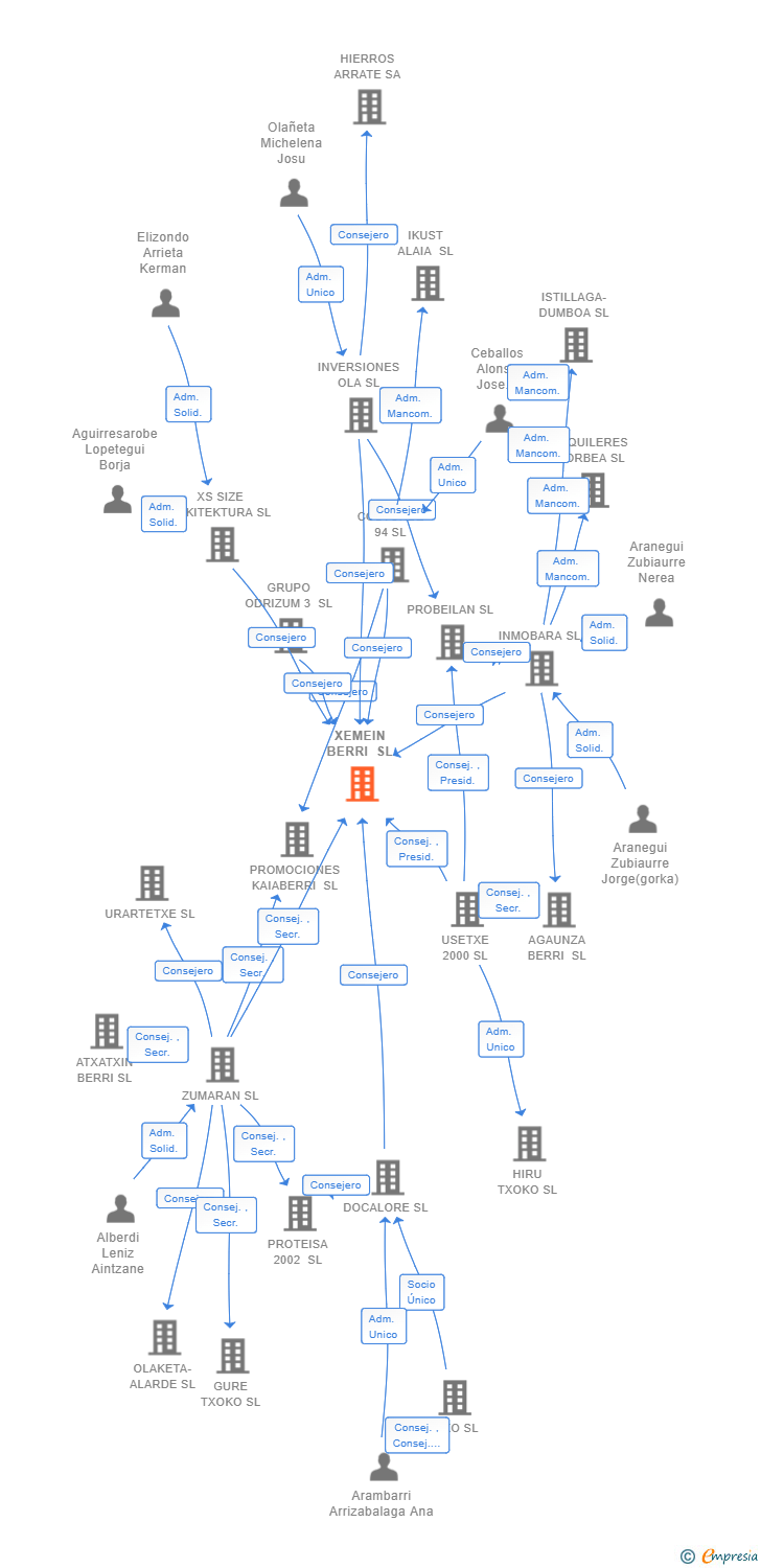 Vinculaciones societarias de XEMEIN BERRI SL
