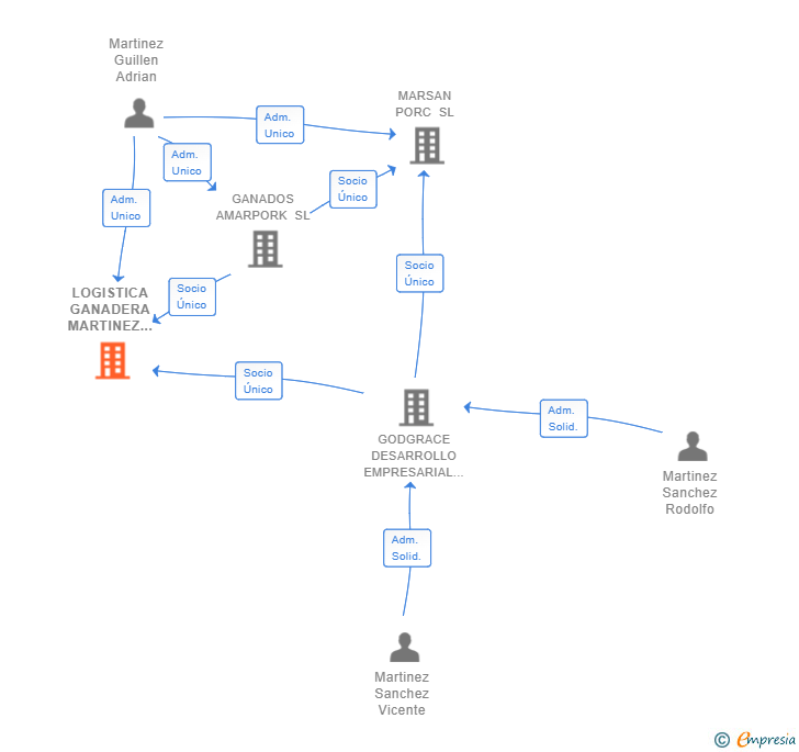 Vinculaciones societarias de LOGISTICA GANADERA MARTINEZ SANCHEZ SL
