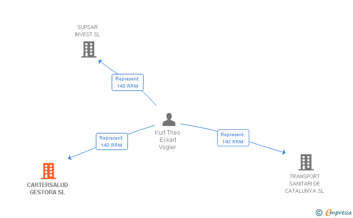 Vinculaciones societarias de CARTERSALUD GESTORA SL
