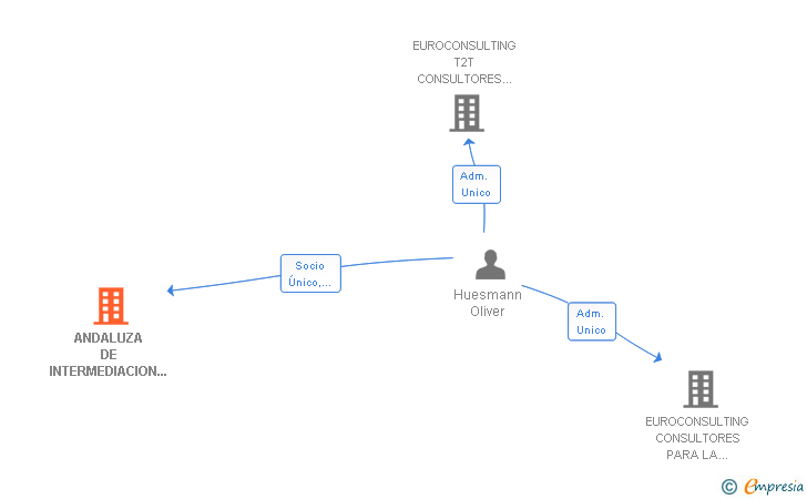 Vinculaciones societarias de ANDALUZA DE INTERMEDIACION DE CARGA SL
