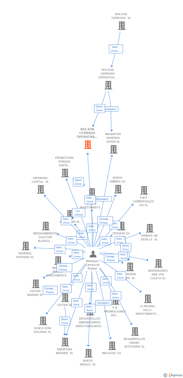 Vinculaciones societarias de BOLSON CERRADO OPERATIVA 2 SL