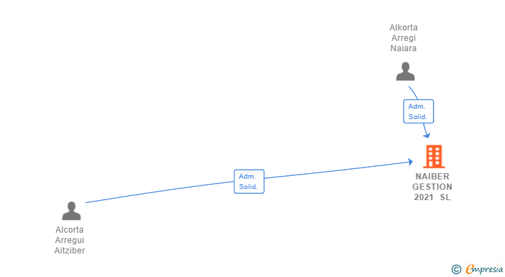Vinculaciones societarias de NAIBER GESTION 2021 SL