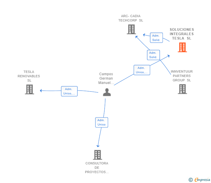 Vinculaciones societarias de SOLUCIONES INTEGRALES TESLA SL