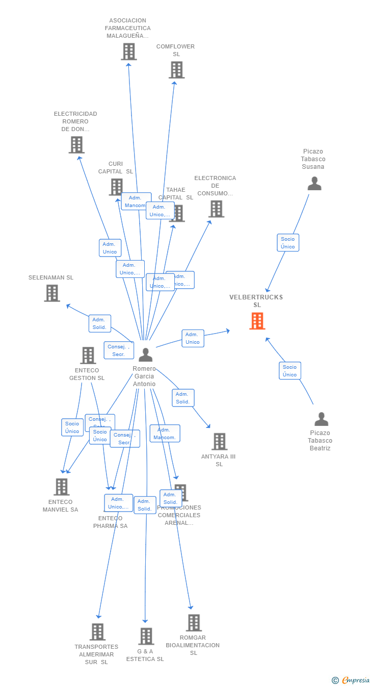 Vinculaciones societarias de VELBERTRUCKS SL