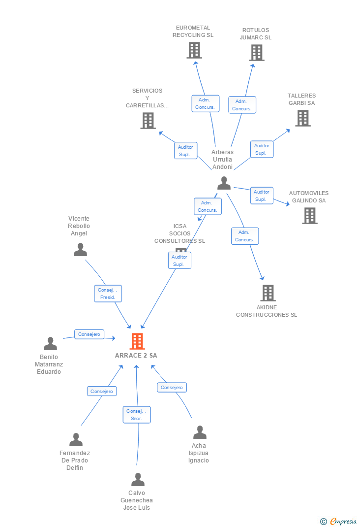 Vinculaciones societarias de ARRACE 2 SA