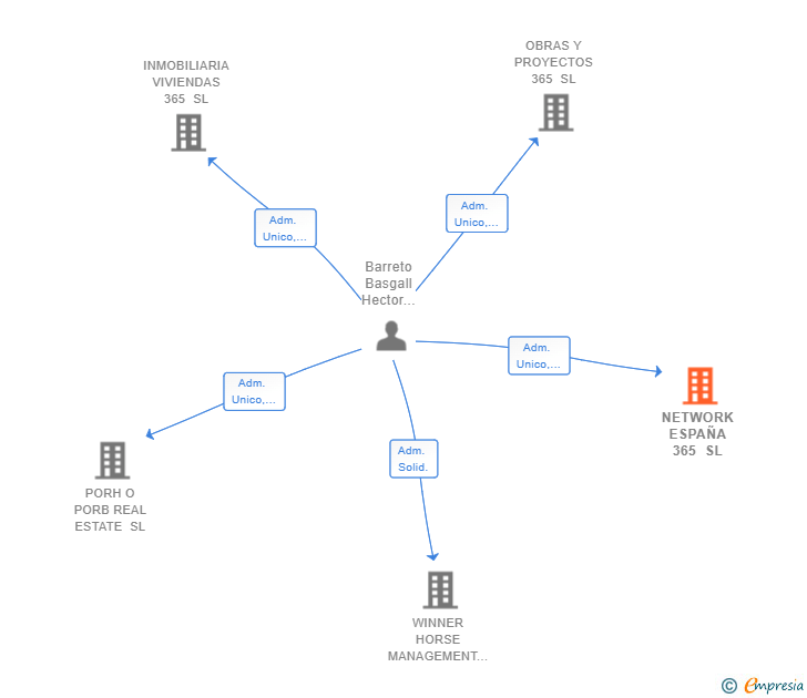 Vinculaciones societarias de NETWORK ESPAÑA 365 SL