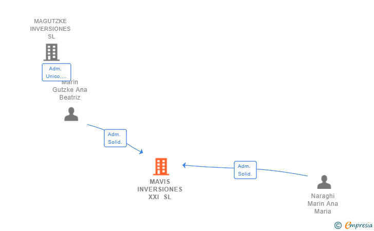 Vinculaciones societarias de MAVIS INVERSIONES XXI SL
