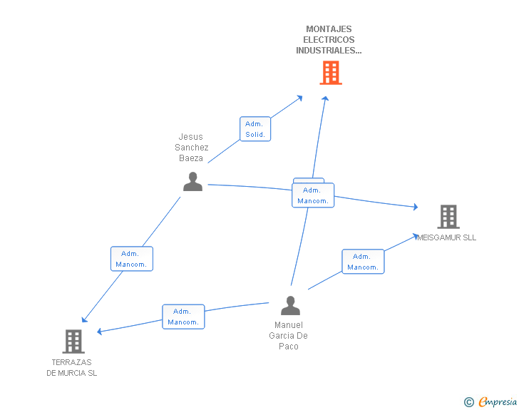 Vinculaciones societarias de SERVICIOS GESTION & AUTOMATIZACION DEL LEVANTE SRL