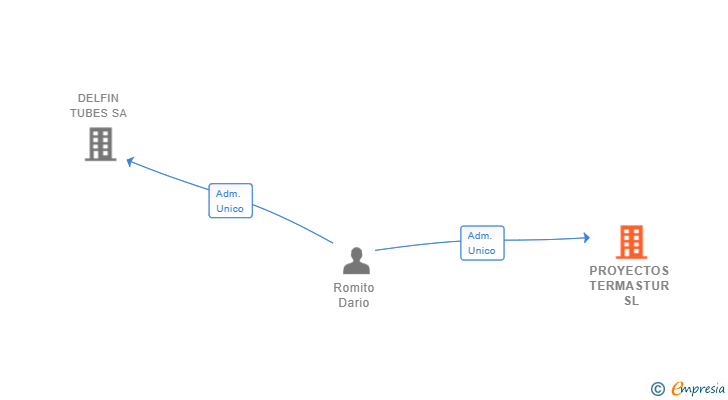 Vinculaciones societarias de PROYECTOS TERMASTUR SL