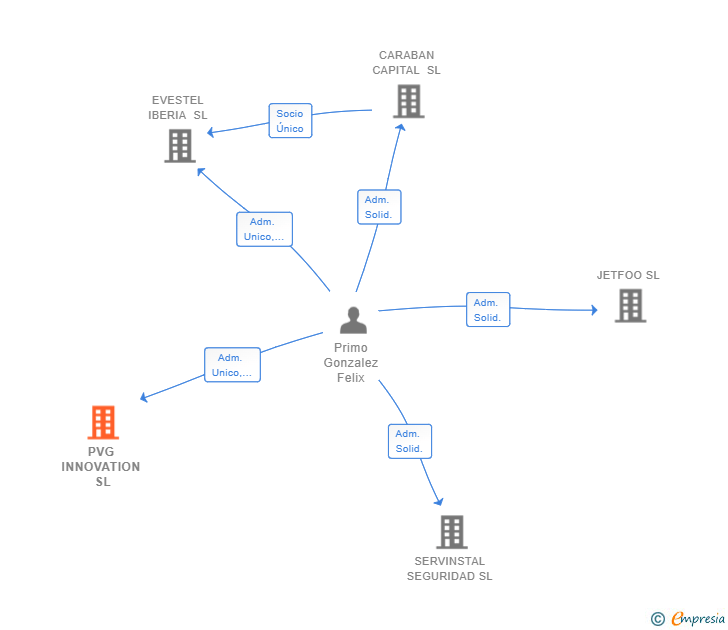 Vinculaciones societarias de PVG INNOVATION SL