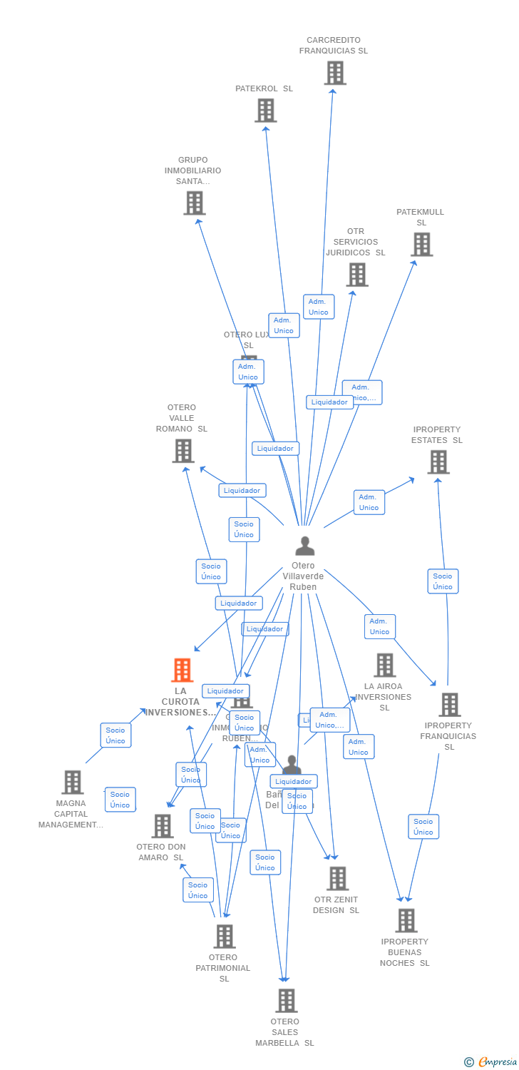 Vinculaciones societarias de LA CUROTA INVERSIONES SL