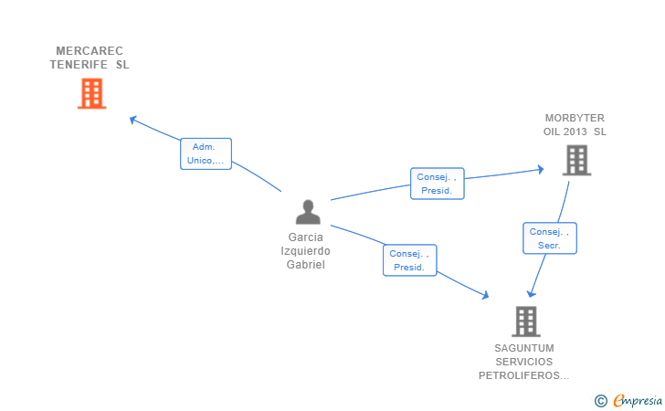 Vinculaciones societarias de MERCAREC TENERIFE SL