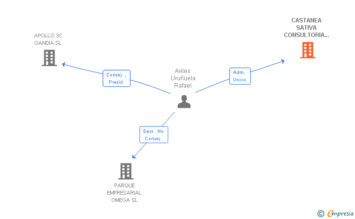 Vinculaciones societarias de CASTANEA SATIVA CONSULTORIA E INVERSIONES SL