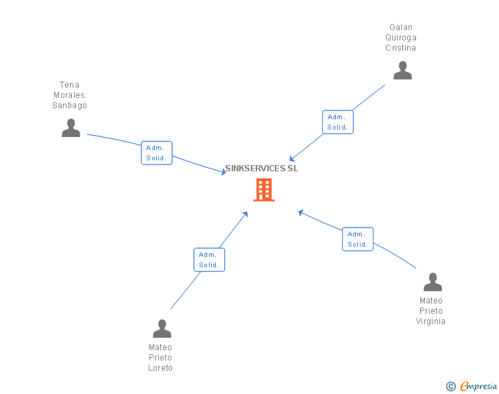 Vinculaciones societarias de SINKSERVICES SL