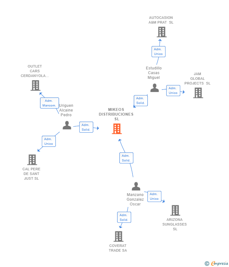 Vinculaciones societarias de MIKEOS DISTRIBUCIONES SL